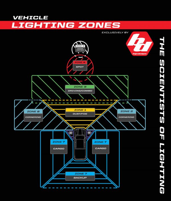 TotalZParts_Baja-Designs-LED-Lighting-Zones-Chart