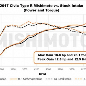 Mishimoto Performance Air Intake, 2017+ Honda Civic Type R Mishimoto Performance Air Intake, 2017+ Honda Civic Type R