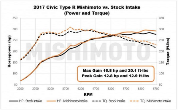TotalZParts_Mishimoto-Honda-Civic-Type-R-Air-Intake-Power-Gain_MMAI-CTR-17