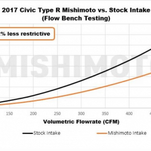 Mishimoto Performance Air Intake, 2017+ Honda Civic Type R Mishimoto Performance Air Intake, 2017+ Honda Civic Type R