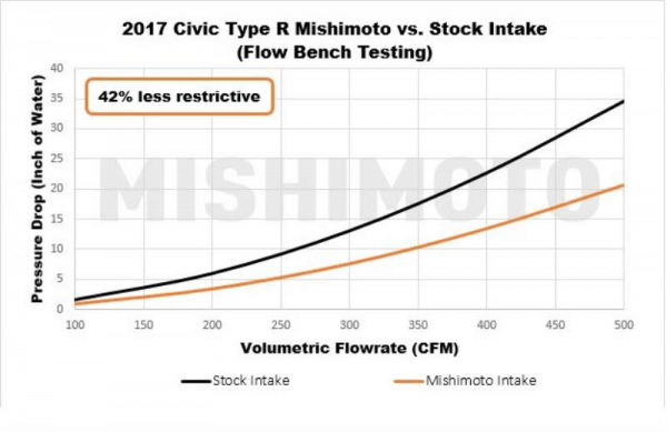TotalZParts_Mishimoto-Honda-Civic-Type-R-Air-Intake-Restriction-Chart_MMAI-CTR-17