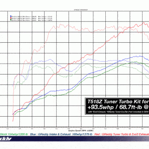 GReddy T518Z Tuner Turbo Kit for BRZ / 86 / FR-S