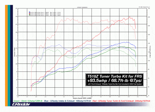 TotalZParts_GReddy-Tuner-Turbo-Kit-T518Z-Scion-FR-S-Subaru-BRZ-Toyota-GT86-BOLT-ON-11510094-power-increase