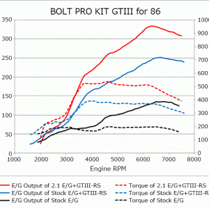 HKS GT-III RS Bolt on Turbocharger Kit for BRZ 86 FR-S HKS GT-III RS Bolt on Turbocharger Kit for BRZ 86 FR-S