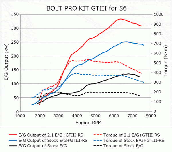 TotalZParts_HKS-GTIII-RS-Bolt-On-Turbocharger-Kit-intercooler-piping-2013-2019-Toyota-86-FR-S-BRZ_11001-kt001-engine-power-torque-chart