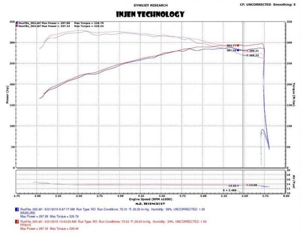TotalZParts_Injen-Cold-Air-Intake-Dual-Ford-F150-Raptor-Turbo_PF9015-Power-Gains-Performance