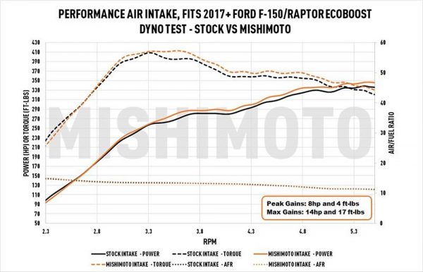 TotalZParts_Mishimoto-Ford-f150-intake-ecoboost-parts-closed-box-dyno-gains_MMAI-F35T-17_1_8
