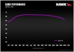Hawk Perf® DTC-70 Front Brake Pads for 1999-2011 S2000 Civic Si RSX HB361U.622 - Image 5