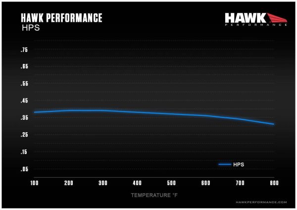 Hawk Perf® HPS Front Brake Pads for 2005-2019 IS F Giulia GT500 HB616F.607 - Image 5